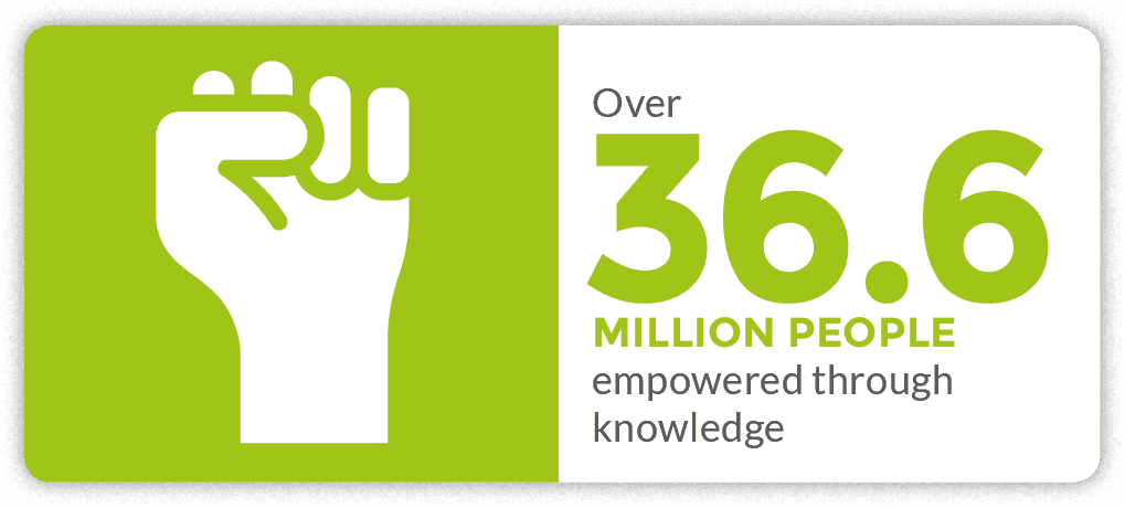 Over 36.6 million people empowered through knowledge